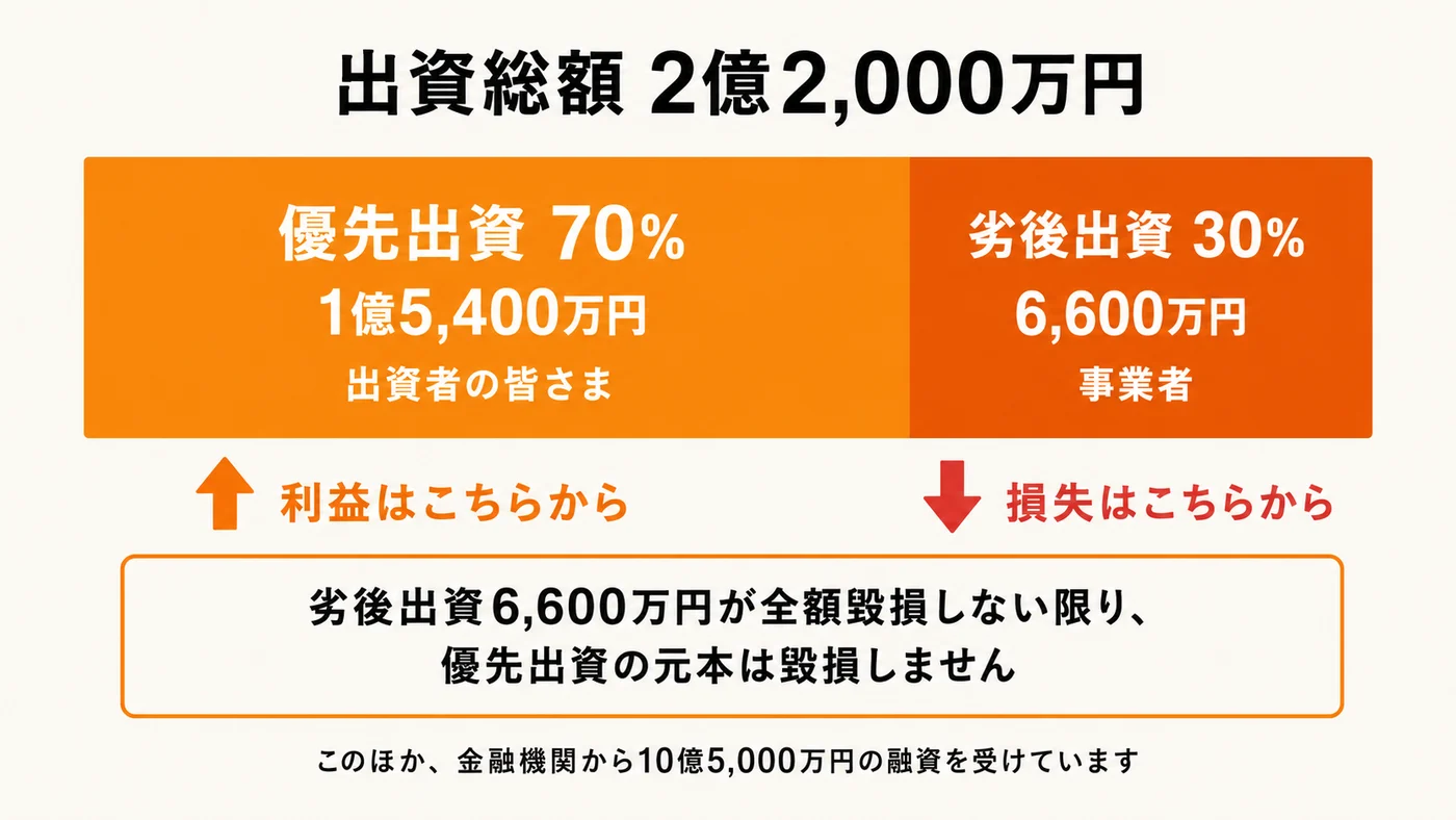 出資総額2億2,000万円の内訳。優先出資70%(1億5,400万円・出資者)と劣後出資30%(6,600万円・事業者)に分かれ、利益は優先出資から分配され、損失は劣後出資から負担される構造図
